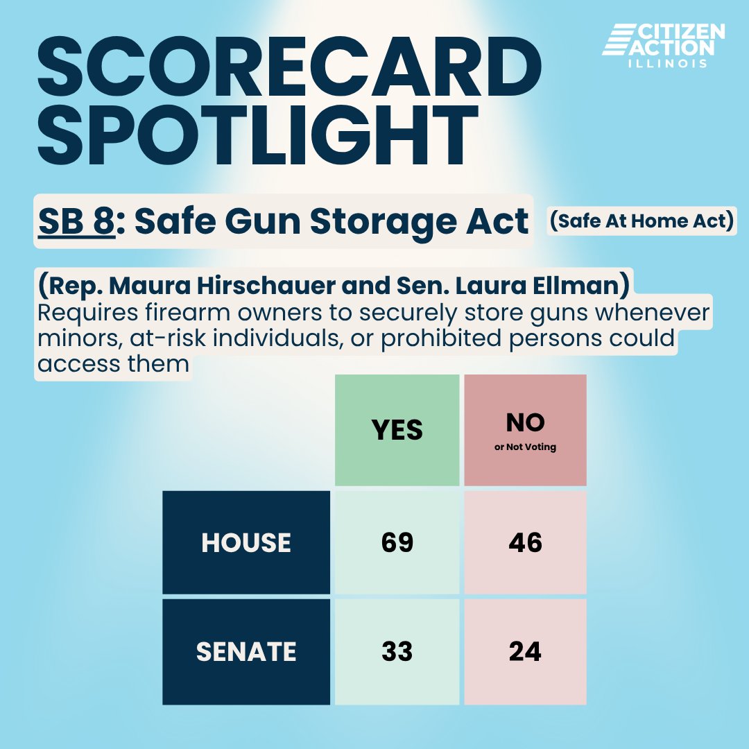 CitizenActionIL's tweet image. We&apos;ve shared with you our 2025 Legislative Scorecard! But let&apos;s take a closer look 👀 at a specific bill that passed both chambers in Springfield. ⁠
⁠
See how your legislators voted on the Safe at Home Act here: citizenaction-il.org/scorecard