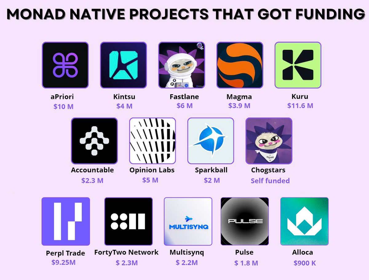 OrpheuzKaze(evm/acc⚡)⌘ (@orpheuzkaze) on Twitter photo All Monad Native projects that got funding(Updated)
1. <a href="/apr_labs/">aPriori ⌘</a> = $10 M
2. <a href="/Kintsu_xyz/">Kintsu ⦿</a> = $4 M
3. <a href="/0xFastLane/">FastLane Labs</a>= $6 M
4. <a href="/MagmaStaking/">Magma 🐲🧡</a> = $3,9 M
5. <a href="/KuruExchange/">Kuru</a> = $11.6 M
6. <a href="/AccountableData/">Accountable</a> = $2,3 M
7. <a href="/opinionlabsxyz/">Opinion ⁒</a> = $5 M
8. <a href="/playSparkball/">LET'S PLAY SPARKBALL!</a> = $2 M (Moved to Somnia)
9. All Monad Native projects that got funding(Updated)
1. <a href="/apr_labs/">aPriori ⌘</a> = $10 M
2. <a href="/Kintsu_xyz/">Kintsu ⦿</a> = $4 M
3. <a href="/0xFastLane/">FastLane Labs</a>= $6 M
4. <a href="/MagmaStaking/">Magma 🐲🧡</a> = $3,9 M
5. <a href="/KuruExchange/">Kuru</a> = $11.6 M
6. <a href="/AccountableData/">Accountable</a> = $2,3 M
7. <a href="/opinionlabsxyz/">Opinion ⁒</a> = $5 M
8. <a href="/playSparkball/">LET'S PLAY SPARKBALL!</a> = $2 M (Moved to Somnia)
9.