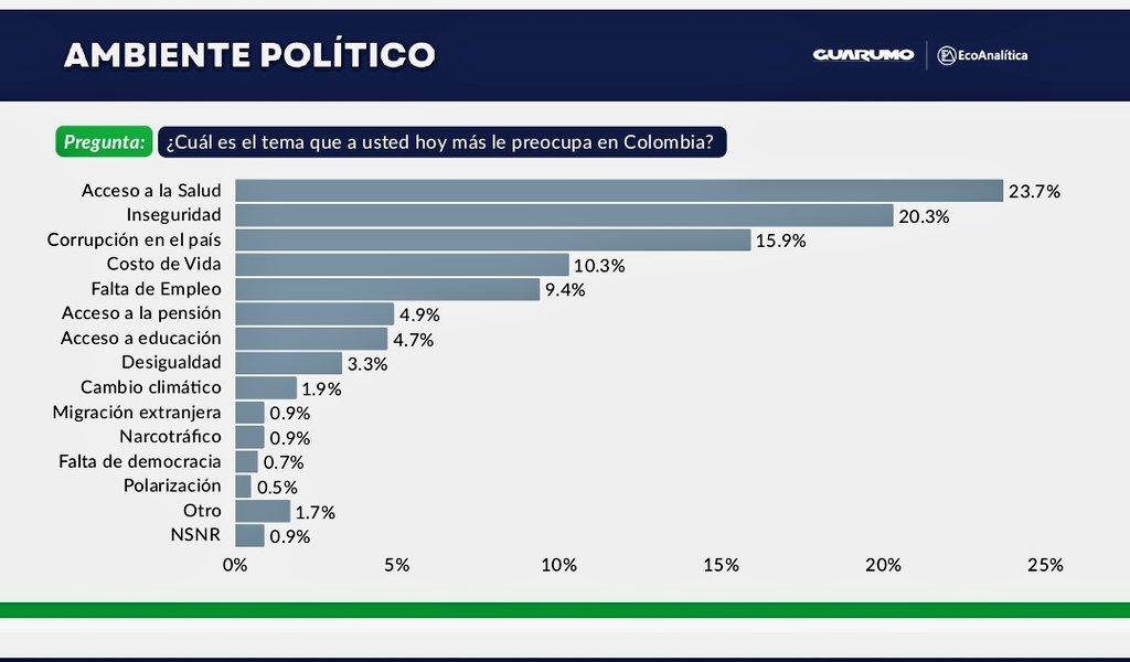 La reciente encuesta de Guarumo demuestra que el proyecto del cambio sigue firme. El Pacto Histórico encabeza la intención de votos para las consultas, lo que significa que sigue siendo la fuerza política con mayor respaldo de cara al 2026. Además, el acceso a la salud aparece