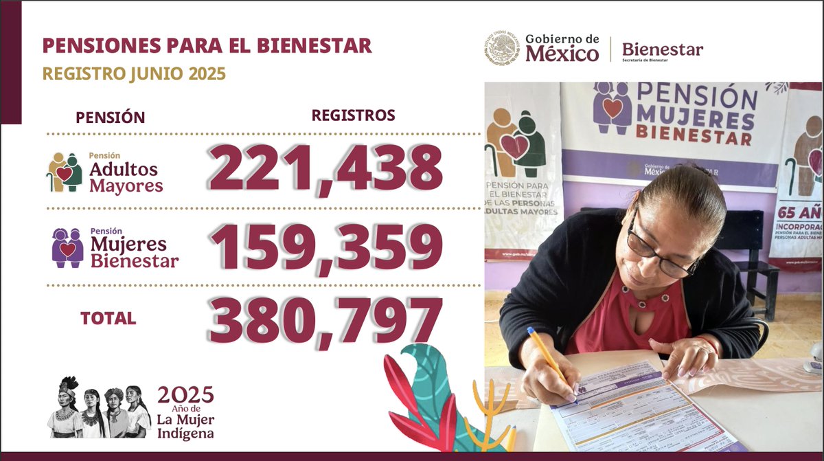 En conferencia durante la #mañanera presidida por nuestra presidenta <a href="/Claudiashein/">Claudia Sheinbaum Pardo</a>  la titular de la <a href="/bienestarmx/">Bienestar</a> <a href="/A_MontielR/">Ariadna Montiel Reyes</a> informó de los avances en los programas sociales durante el 2025. 

Donde mencionó que se han invertido más de 90 millones de pesos en programas sociales,