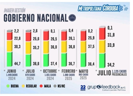 El Gobierno perdió 10 puntos de imagen positiva en un año en Córdoba capital según encuesta presencial realizada a principios de mes.