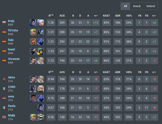 0-2 vs <a href="/FCBeSports/">Barça eSports 🎮</a> 

aah shit we lost, we fix and we learn ggs!