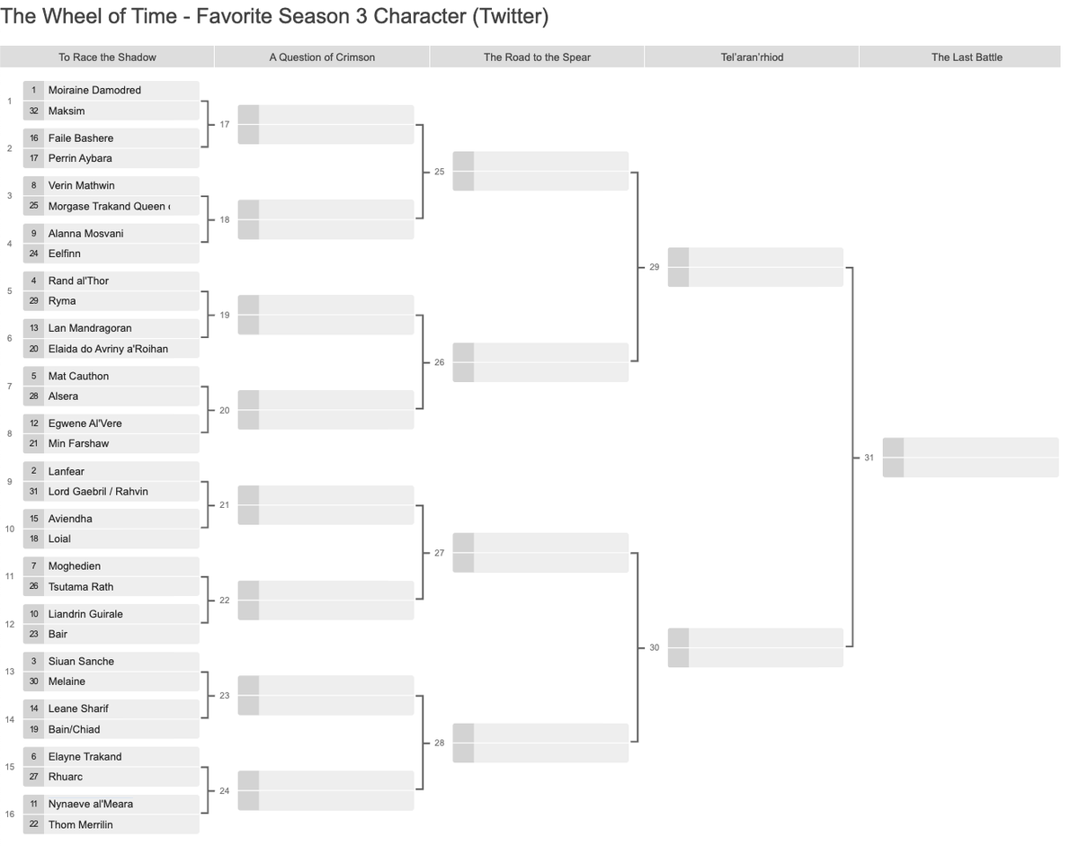 WotTVSeries's tweet photo. 🚨 Favorite #TheWheelOfTime Season 3 Character Voting Begins Now!

Round 1: To Race the Shadow (16 head-to-head contests)

Vote for your favorite characters in the thread below 👇
#SaveWOT #WotPoll https://t.co/xg9lr4wa3W