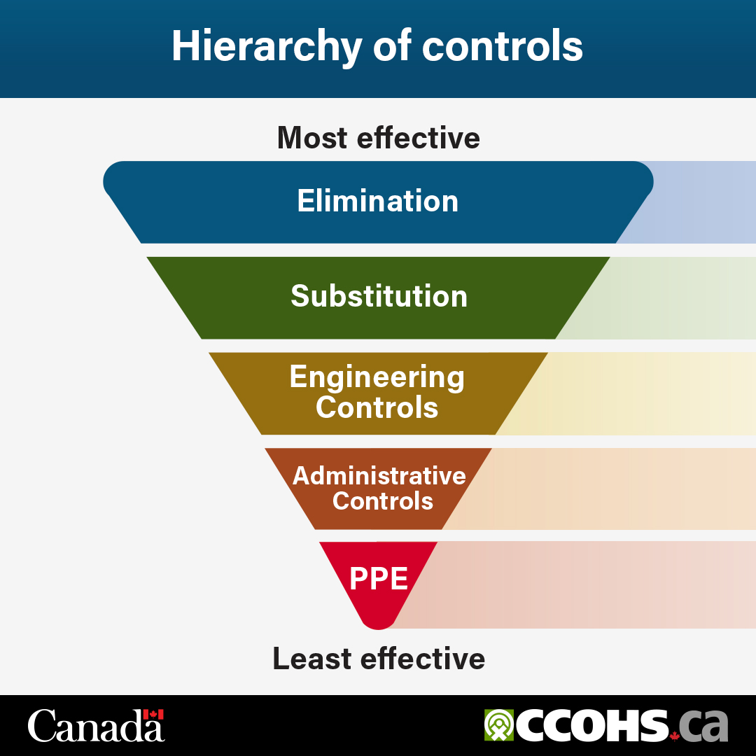 CCOHS's tweet image. Prevent workplace injuries by starting at the top of the hierarchy of controls.  ow.ly/BncG50WlSps  
#NationalInjuryPreventionDay #TurnSafetyOn