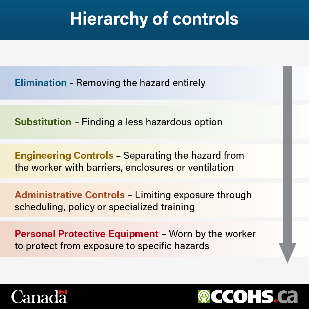 CCOHS's tweet image. Prevent workplace injuries by starting at the top of the hierarchy of controls.  ow.ly/BncG50WlSps  
#NationalInjuryPreventionDay #TurnSafetyOn