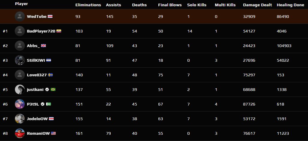 Well Despite everything, I ended up being the best support this season which im quite happyyyy ngl haha. I just want to thank all the people who helped me and were there. ggs see you next time SA.