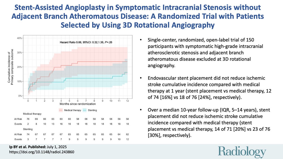 Radiology (@radiology_rsna) on Twitter photo Intracranial stenting for patients with symptomatic intracranial atherosclerotic stenosis w/o branch atheromatous disease does not reduce the cumulative incidence of stroke or death at 30 days or stroke from 30 days to 1 year. <a href="/CUHKneurology/">CUHK Neurology</a> <a href="/IpBonaventure/">Bonaventure Ip</a> bit.ly/40reVIA Intracranial stenting for patients with symptomatic intracranial atherosclerotic stenosis w/o branch atheromatous disease does not reduce the cumulative incidence of stroke or death at 30 days or stroke from 30 days to 1 year. <a href="/CUHKneurology/">CUHK Neurology</a> <a href="/IpBonaventure/">Bonaventure Ip</a> bit.ly/40reVIA