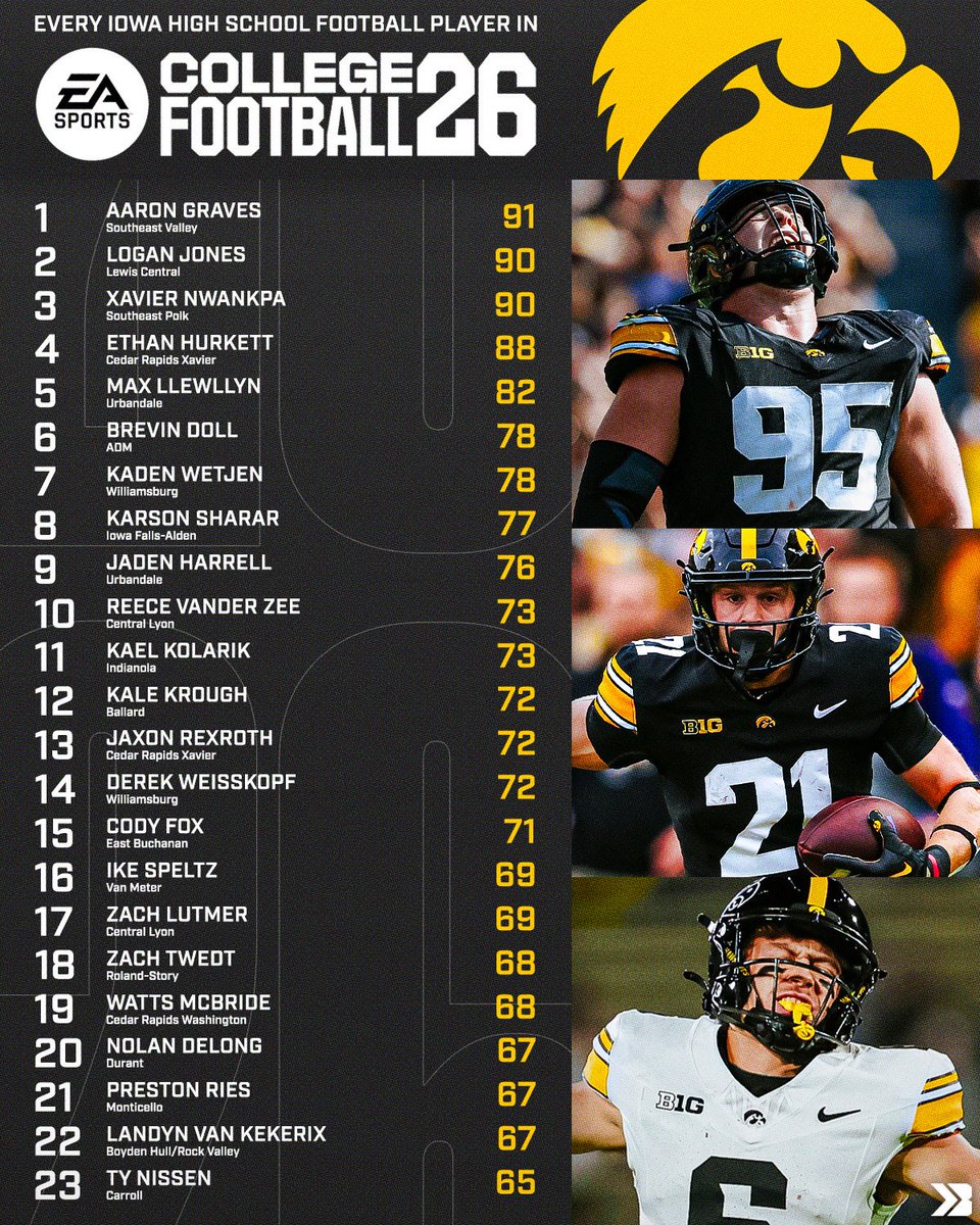 Bound Iowa (@bound_ia) on Twitter photo Every Iowa High School Football Player in College Football 26 - Hawkeye Edition 🐤
#iahsfb <a href="/HawkeyeFootball/">Hawkeye Football</a> Every Iowa High School Football Player in College Football 26 - Hawkeye Edition 🐤
#iahsfb <a href="/HawkeyeFootball/">Hawkeye Football</a>