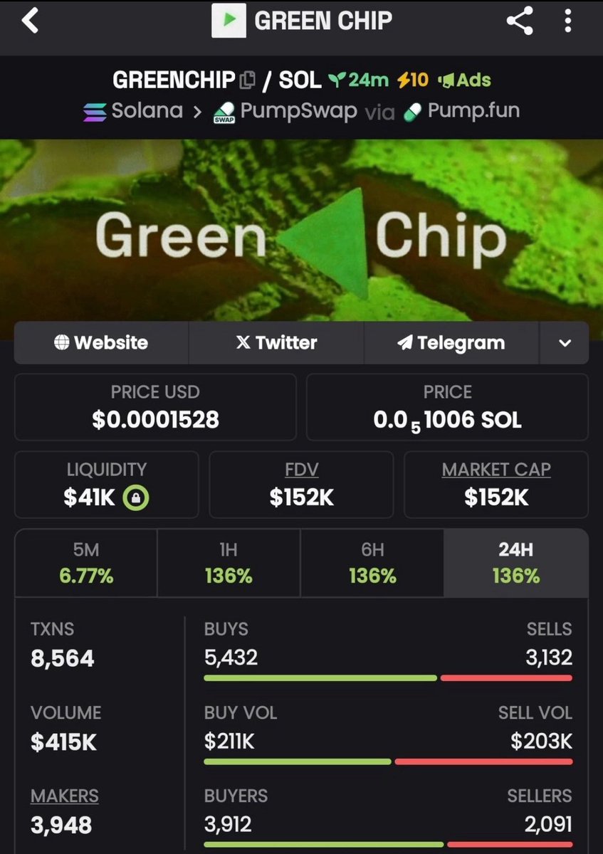 degen_matt_'s tweet photo. #GREENCHIP sprouted profits straight from the soil 🌱💸
Planted at $92K MC → bloomed to $152K — all harvested early via the Alpha TG.
Early entries = healthy bags.
👉 Follow & DM “Alpha” to catch the next one before it takes root.
#GREENCHIP #Solana #memecoins #AlphaCalls https://t.co/YGsnCmCnAz
