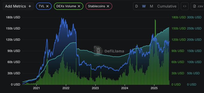5-year DeFi TVL, DEX Volume, and Stablecoins Chart by DefiLlama