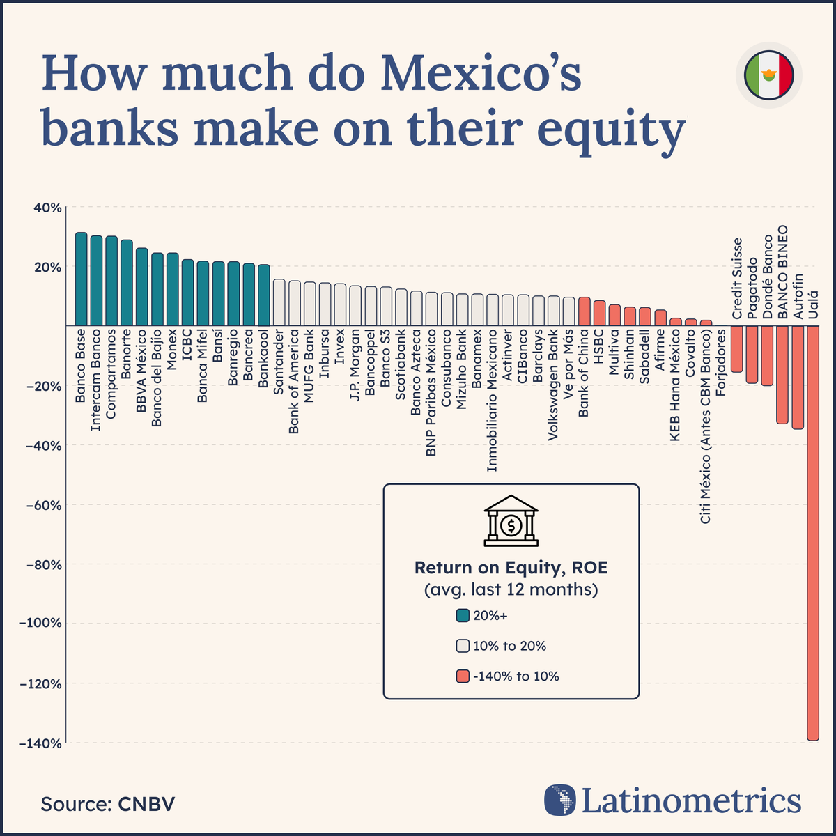 🇲🇽 🏦 💰

how are Mexico's banks achieving 18% returns while US and EU banks struggle?

let's explore ↓🧵