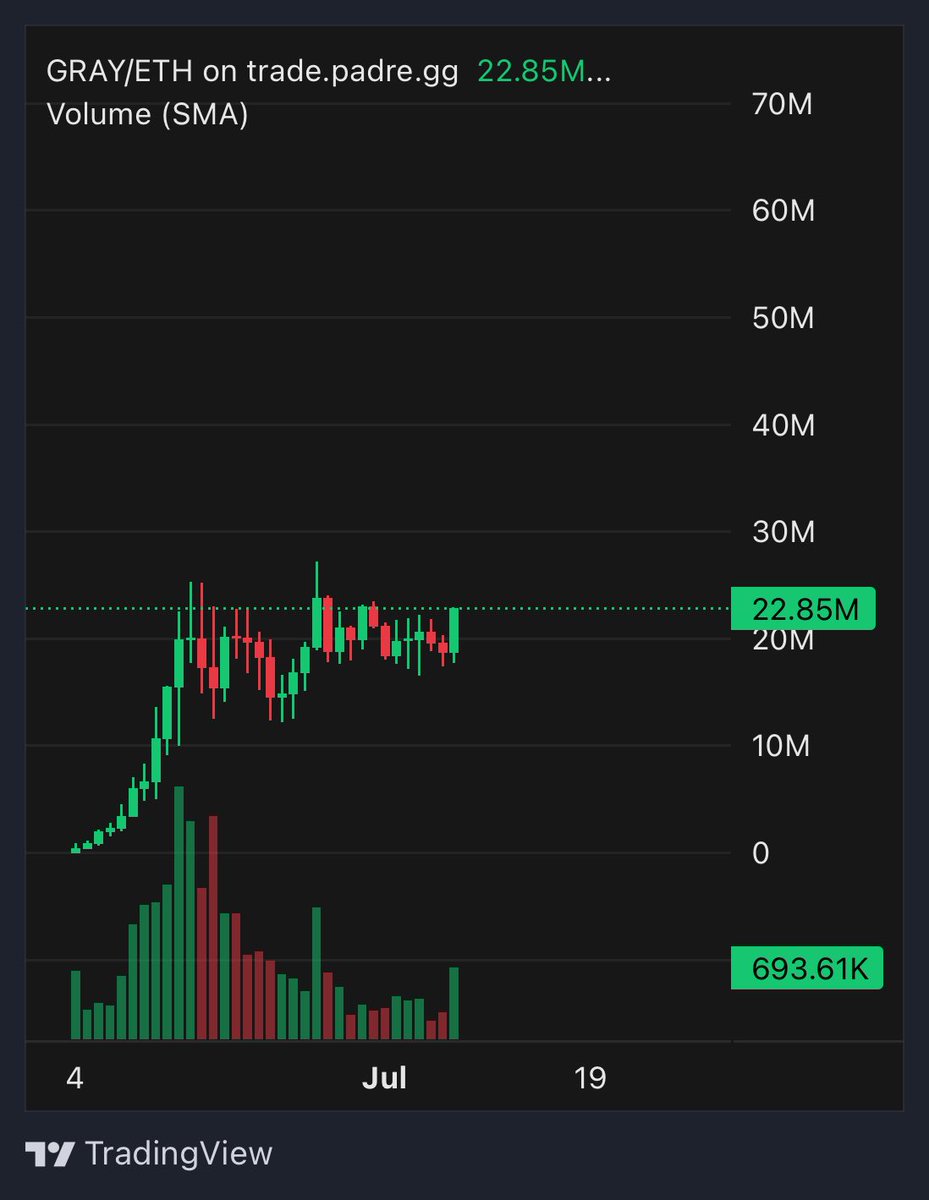 With so much on the horizon for $GRAY, the road to 50mln+ has definitely started.. 🤫