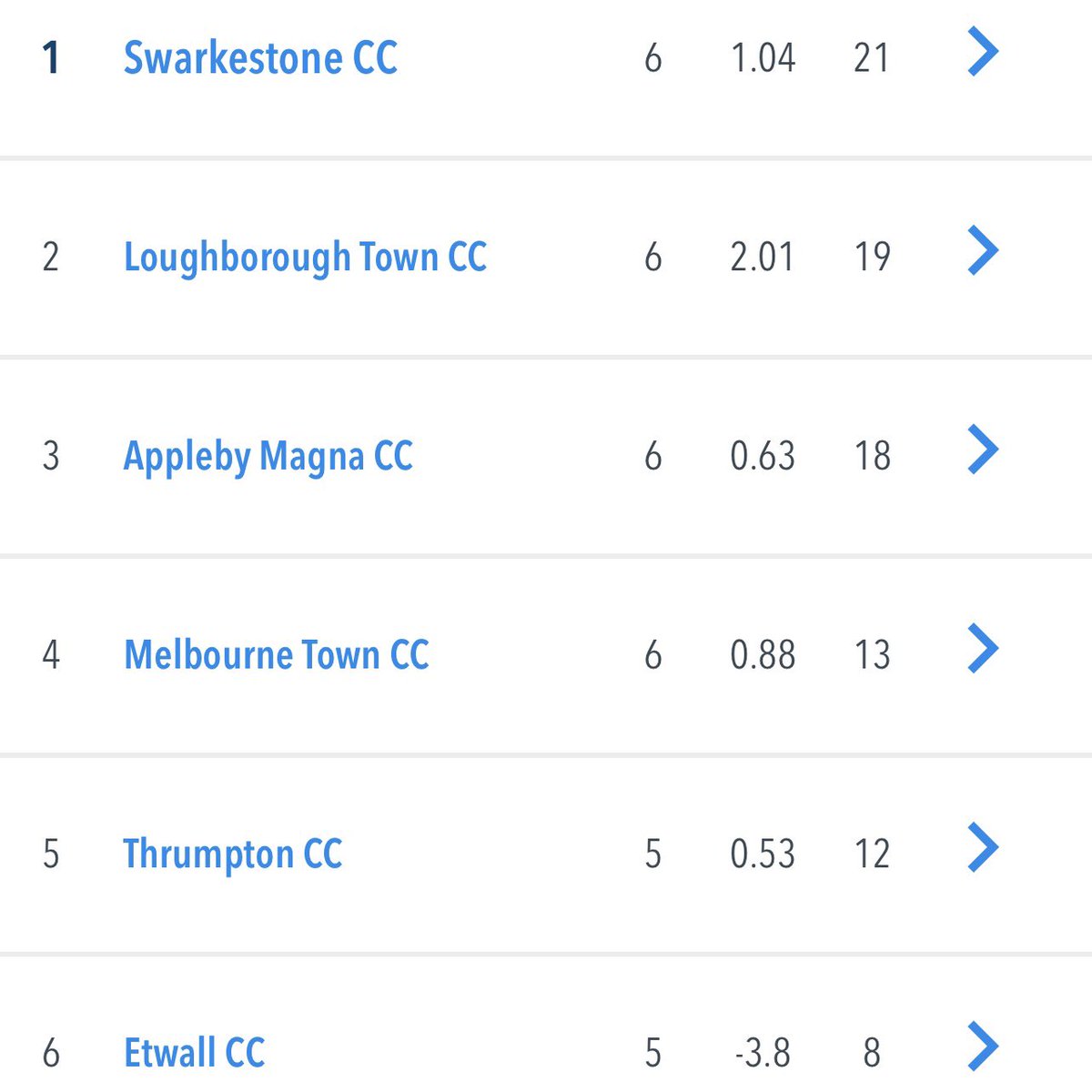 Swarkestone Cricket Club (@swarkestonecc) on Twitter photo Finishing 🔝 of the table 😍
A huge well done to our women’s team who won their final two softball matches of the season at Barrow Turn yesterday to seal first place in Division Two West Central of the <a href="/EastMidsWCL/">EM Womens Cricket League</a> 🍾
#SwarkyBoars🐗 Finishing 🔝 of the table 😍
A huge well done to our women’s team who won their final two softball matches of the season at Barrow Turn yesterday to seal first place in Division Two West Central of the <a href="/EastMidsWCL/">EM Womens Cricket League</a> 🍾
#SwarkyBoars🐗