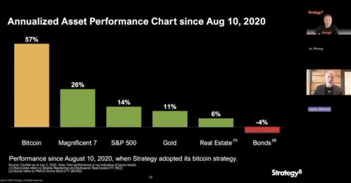 TODAY: 🔥 In his Investor Presentation, Michael Saylor broke down how Bitcoin is outperforming the Magnificent 7 (Google, Amazon, Apple, Meta, Microsoft, Nvidia &amp; Tesla), the S&amp;P 500, Gold and Real Estate over the last 5 years.  #SNP