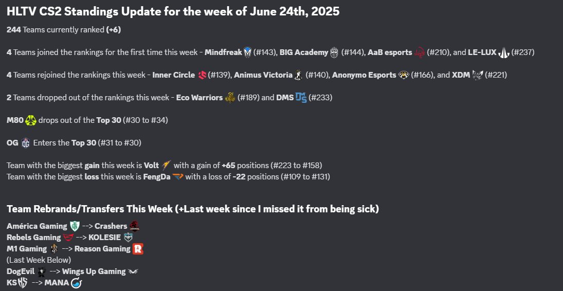 Shoobydoobydoo3's tweet photo. HLTV Weekly update for July 7th! 

@Mindfreak, @BIGCLANgg Academy, @AaBesport, and  @LELUXEsports join for the first time (Rosters not orgs)

Welcome back to @InCircleEsports, @AnimusVictoria, @AnonymoEsports, and #XDM! 

Grats to @OGesports for rejoining the top 30 :) https://t.co/uZv1zjx4po