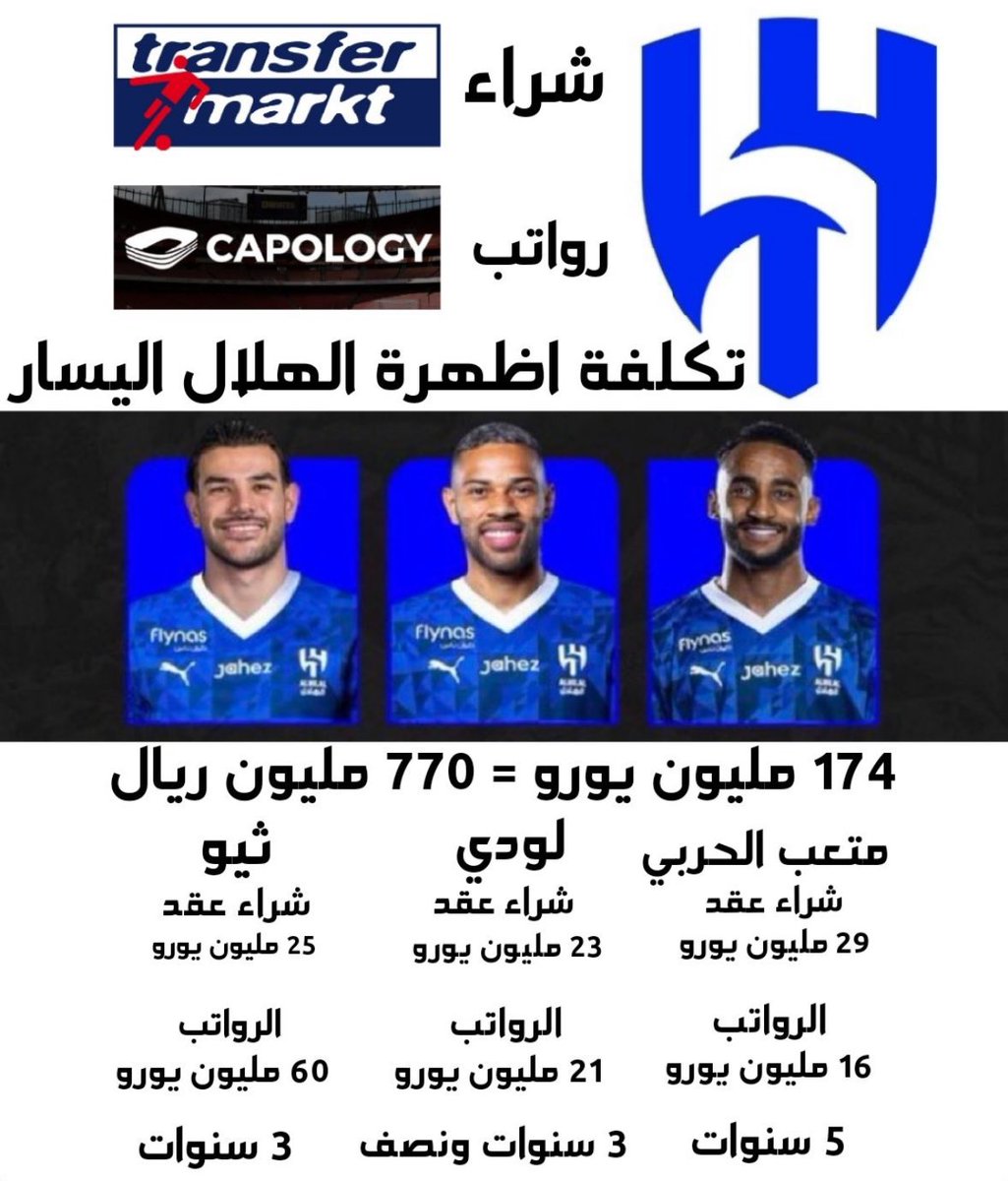 ما شاء الله ميزانية اندية ، فقط في نادي الهلال تكلفة " مركز الظهير الايسر " تساوي ميزانية اندية 🤷🏾‍♂️