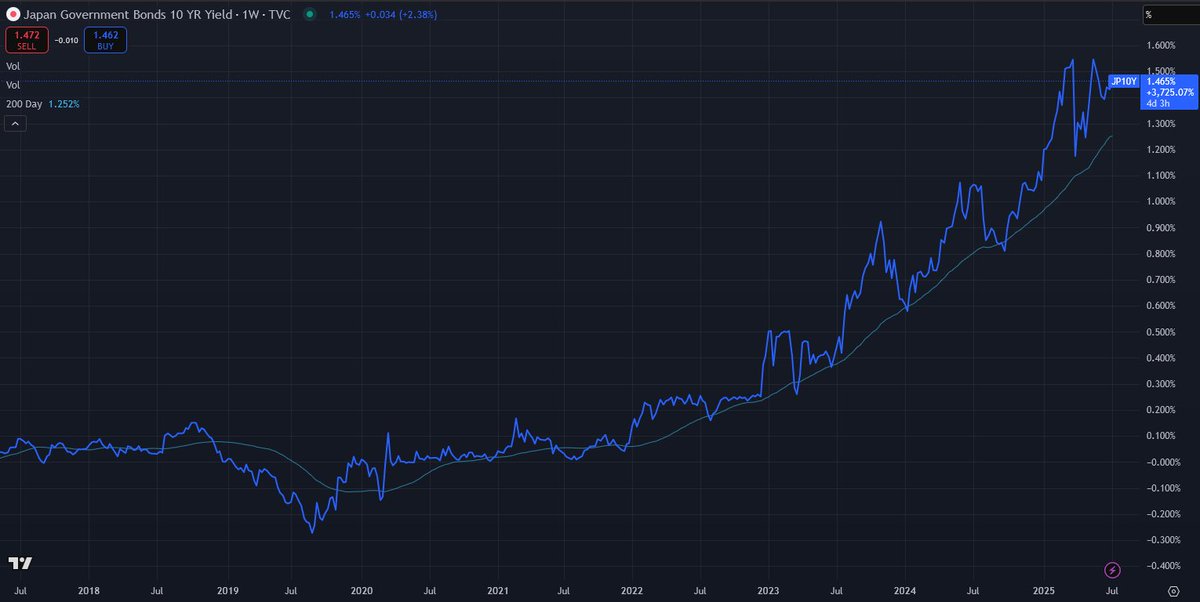 keeping an eye on this chart - 10yr JGB yield