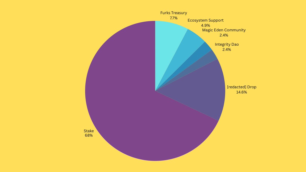 furk_art's tweet image. Quick Furks Updates!
* Get ready! The first Furks comic drops in a month!
* We'll be dropping draft for Furks trading cards here soon.
* Good to know:The rest of the supply is all about community growth. No burns planned for now!
* You'll see a graph below with all the…