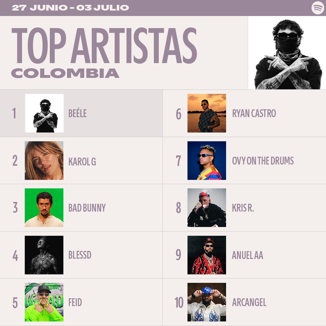 Y si vamos a parchar que sea escuchando a #Beéle en los #SpotifyCharts🇨🇴