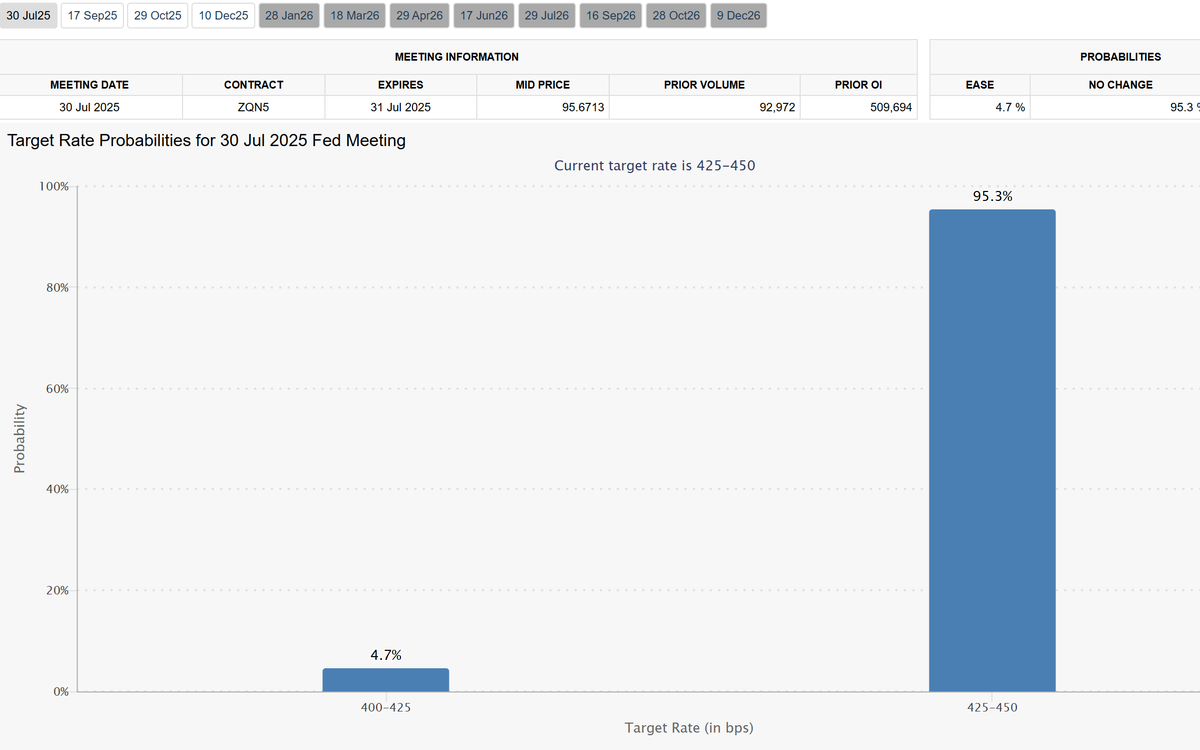 上周市场共识7月份降息概率还有10%以上，本周因为关税立马降到5%之下。我们两周前油管公开复盘提示的7月份关税重提的问题会继续影响美股夏天的走势。
