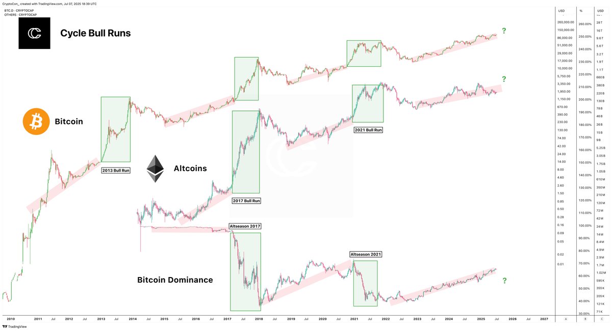 From every angle across crypto, something is obviously missing from the cycle.

The bull run for Bitcoin

The bull run for Altcoins

Altseason...

At this point, there are two choices:

1. Give up out of boredom and fear

2. Continue to wait for the best part of the cycle

I know