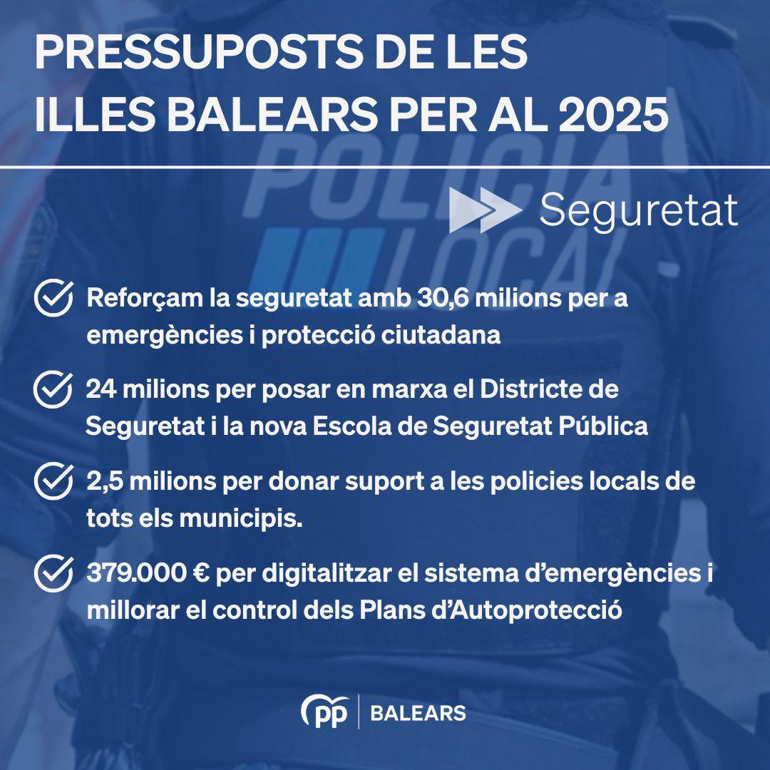 PP Balears (@ppbalears) on Twitter photo 🔵 Garantir la seguretat de la ciutadania és una prioritat irrenunciable per al Govern de <a href="/MargaProhens/">Marga Prohens</a>.
✔️ 30,6 M€ per a reforçar emergències i protecció ciutadana
✔️ 24 M€ per a la creació del Districte de Seguretat i la nova Escola Balear de Seguretat Pública
✔️ 2,5 M€ per 🔵 Garantir la seguretat de la ciutadania és una prioritat irrenunciable per al Govern de <a href="/MargaProhens/">Marga Prohens</a>.
✔️ 30,6 M€ per a reforçar emergències i protecció ciutadana
✔️ 24 M€ per a la creació del Districte de Seguretat i la nova Escola Balear de Seguretat Pública
✔️ 2,5 M€ per