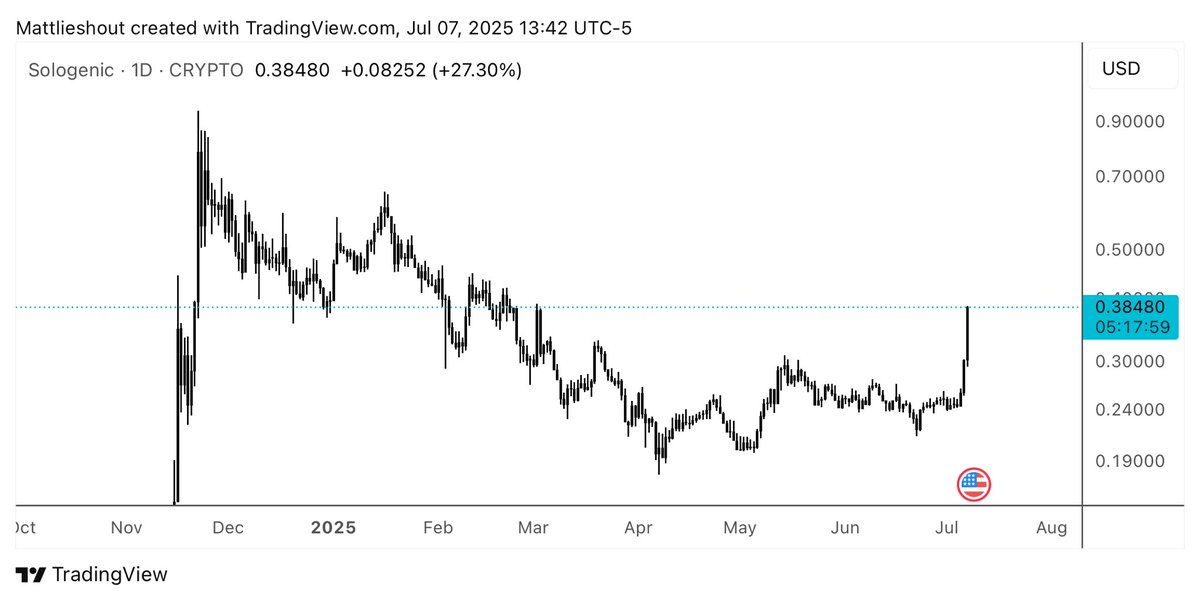 sk3pticalKiwi's tweet photo. $SOLO up 26% today. Early signs for XRP’s next run. https://t.co/0kCvymUCGR