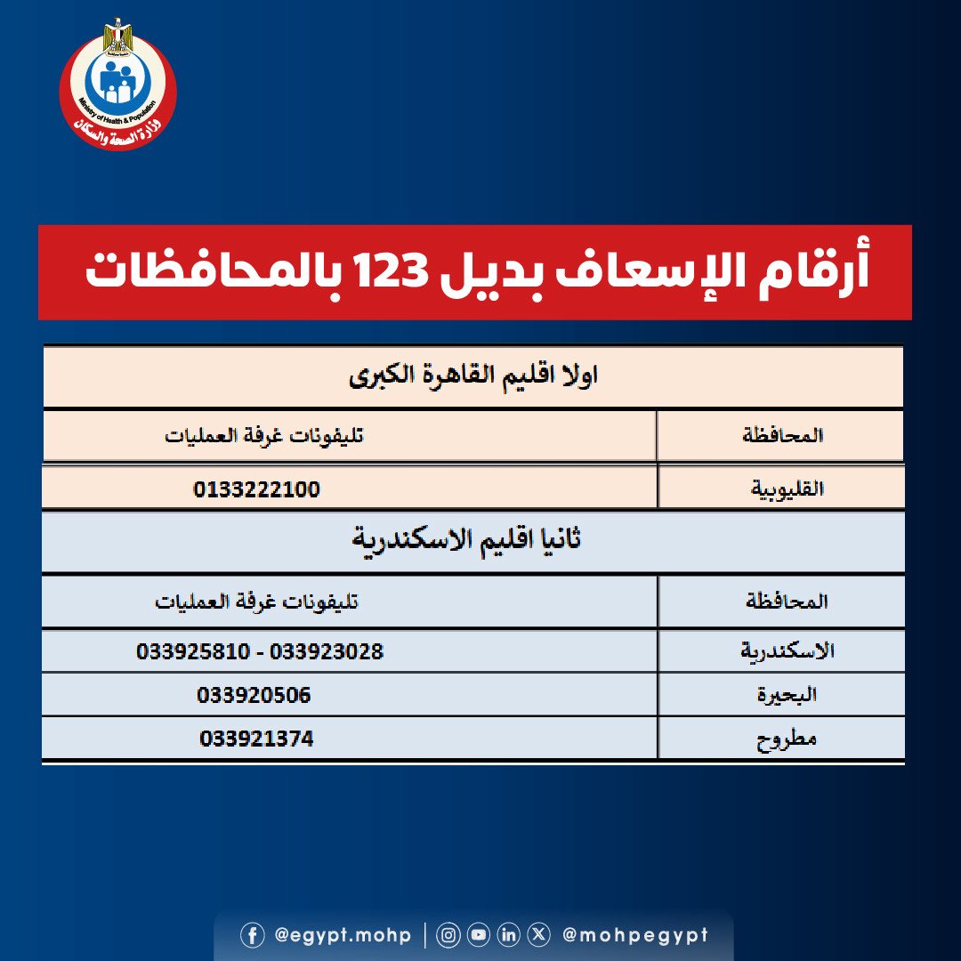 mohpegypt's tweet photo. أرقام الإسعاف بديلة لرقم 123 بالمحافظات https://t.co/OWPCaLz3w5