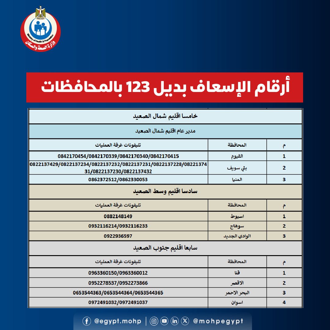 mohpegypt's tweet photo. أرقام الإسعاف بديلة لرقم 123 بالمحافظات https://t.co/OWPCaLz3w5