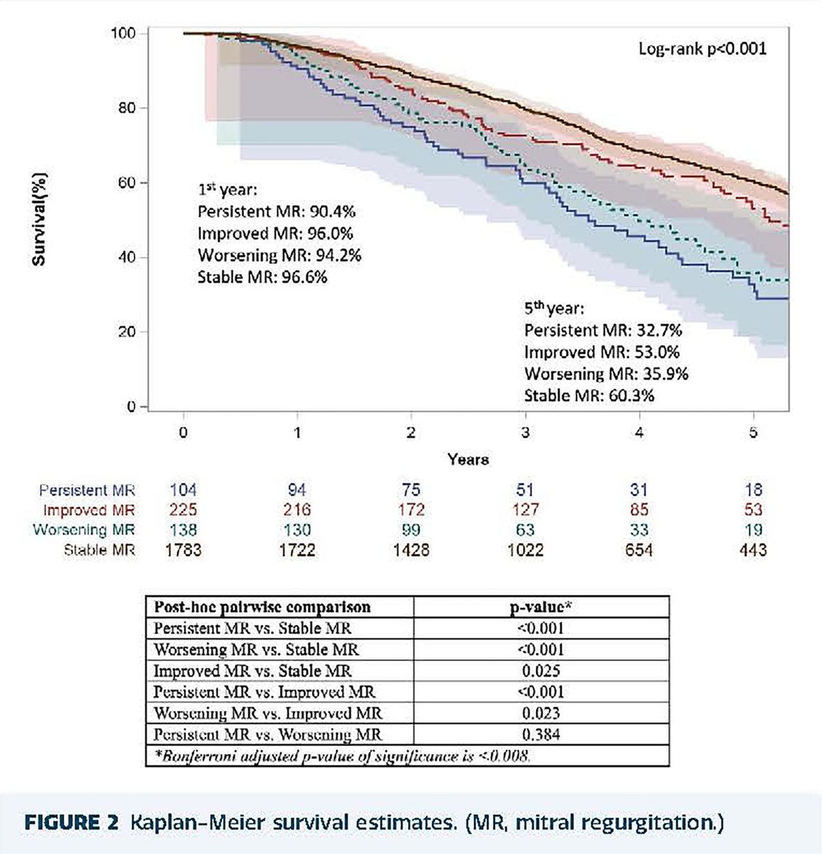 The Annals of Thoracic Surgery (@annalsthorsurg) on Twitter photo #AdultCardiac #CME article from Brown et al on Natural History of Mitral Regurgitation After Transcatheter Aortic Valve Implantation: 10.1016/j.athoracsur.2024.09.008 #AnnalsCME
<a href="/sarahyousefmd/">Sarah Yousef</a> <a href="/M_Pompeu_Sa_MD/">Michel Pompeu Sá</a> <a href="/danial_ahmad93/">Danial Ahmad, MD, MPH</a> <a href="/DSGMD/">Derek Serna-Gallegos MD</a> <a href="/CatalinPToma/">Catalin Toma, MD</a> <a href="/Amber_MakaniMD/">Amber Makani</a> <a href="/IbrahimSultanMD/">Ibrahim Sultan</a> #AdultCardiac #CME article from Brown et al on Natural History of Mitral Regurgitation After Transcatheter Aortic Valve Implantation: 10.1016/j.athoracsur.2024.09.008 #AnnalsCME
<a href="/sarahyousefmd/">Sarah Yousef</a> <a href="/M_Pompeu_Sa_MD/">Michel Pompeu Sá</a> <a href="/danial_ahmad93/">Danial Ahmad, MD, MPH</a> <a href="/DSGMD/">Derek Serna-Gallegos MD</a> <a href="/CatalinPToma/">Catalin Toma, MD</a> <a href="/Amber_MakaniMD/">Amber Makani</a> <a href="/IbrahimSultanMD/">Ibrahim Sultan</a>