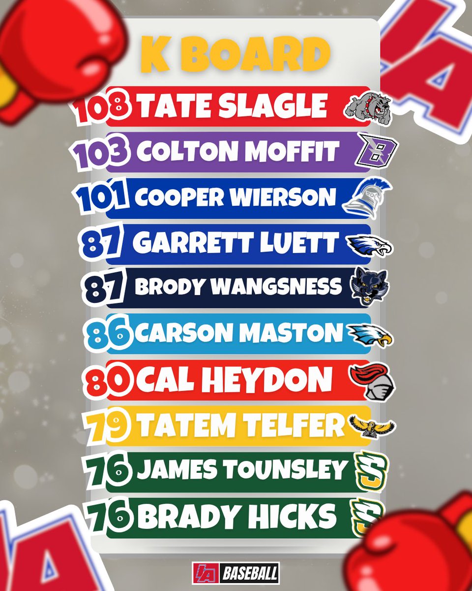 🥊 STRIKEOUT LEADERBOARD 🥊

#IAbaseball X #iahsbsb⚾️