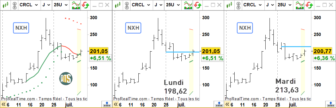 Double enjeu pour CIRCLE INTERNET GROUP $CRCL car si le non-croisement haussier M7-20 jour est visible ce jour au-dessus de Oggy à 198,62, il faut aussi passer Oggy de demain à 213,63 pour qu'il reste visible demain. C'est préférable ainsi, plutôt qu'en séance demain.