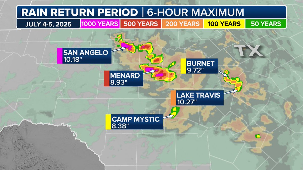 SDBrownWX's tweet image. 6-hour maximum MRMS QPE over the 4th and 5th show, in some locations, a 1-in-1000 year event from this weekend's interior Texas flooding. What stands out to me is how incredibly localized the return periods are. This part of the world is no stranger to flash flooding. @foxweather