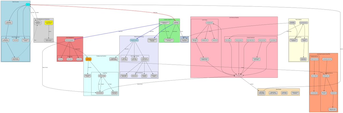 panghy's tweet image. When LLMs Meet Real-Time Trading 🤖💰
Following up on my Javaflow (github.com/panghy/javaflow) post - here's where reactive programming meets real money. I've been using JavaFlow to build an AI-powered cryptocurrency trading system that uses multiple LLMs to make trading decisions…