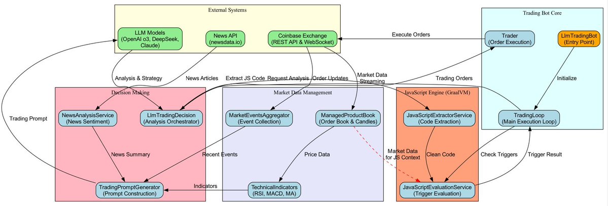 panghy's tweet image. When LLMs Meet Real-Time Trading 🤖💰
Following up on my Javaflow (github.com/panghy/javaflow) post - here's where reactive programming meets real money. I've been using JavaFlow to build an AI-powered cryptocurrency trading system that uses multiple LLMs to make trading decisions…