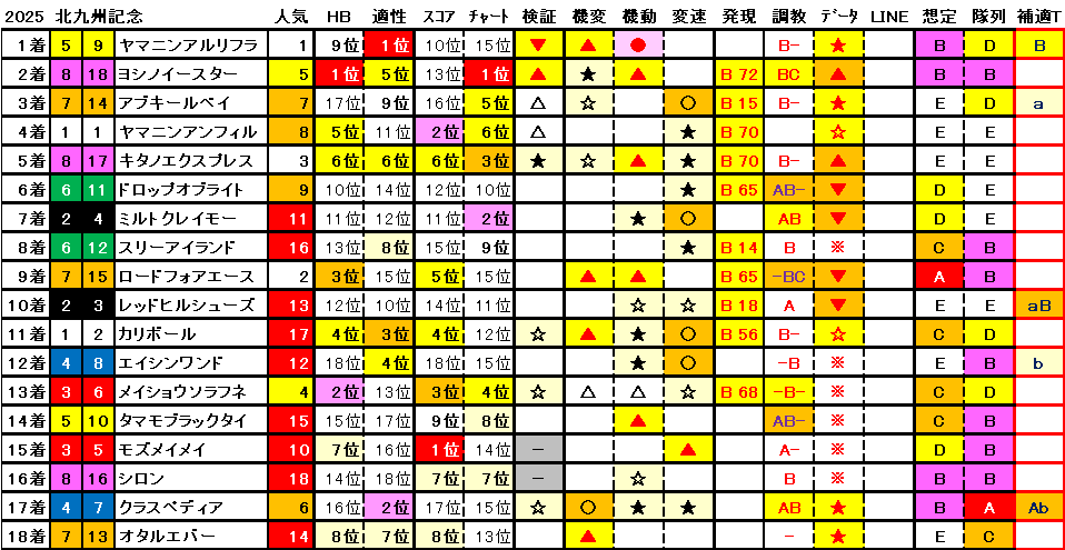 AI_Monarch's tweet image. #競馬AI
#競馬AI_Monarch
#ラップ解析ソフトMonarch
7月 6日(日)
#ラップ適性マトリクス
#SLM
#自動データ印
#Monarch検証データ
小倉11R
#北九州記念
#ヤマニンアルリフラ 1番人気(5.7)
#ヨシノイースター 5番人気(9.7)
#アブキールベイ 7番人気(14.3)
3連複:16,080円
3連単:67,370円