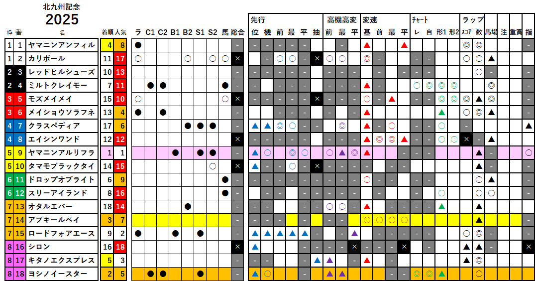 AI_Monarch's tweet image. #競馬AI
#競馬AI_Monarch
#ラップ解析ソフトMonarch
7月 6日(日)
#ラップ適性マトリクス
#SLM
#自動データ印
#Monarch検証データ
小倉11R
#北九州記念
#ヤマニンアルリフラ 1番人気(5.7)
#ヨシノイースター 5番人気(9.7)
#アブキールベイ 7番人気(14.3)
3連複:16,080円
3連単:67,370円