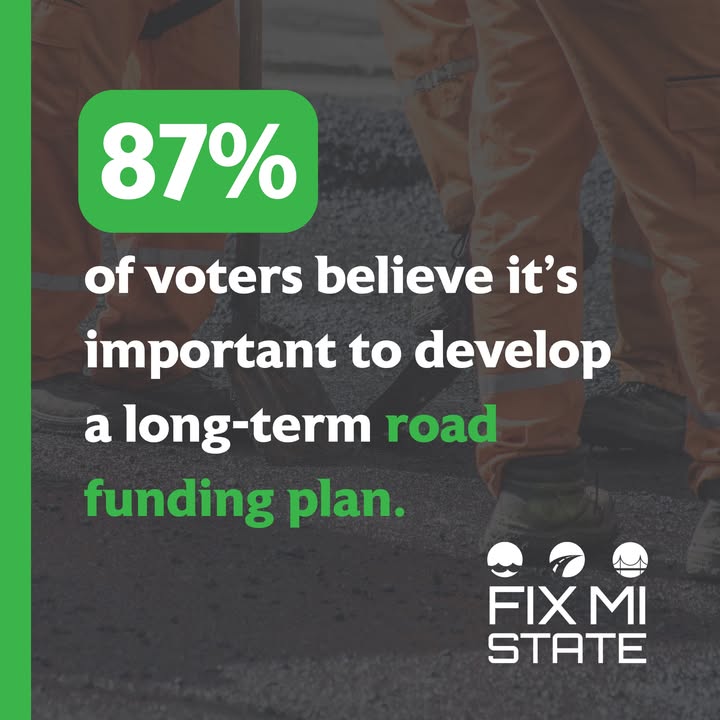 📊 The numbers don’t lie: 87% of Michigan voters want long-term road investment.
Let’s turn these numbers into action.

Send a letter to your lawmakers today and urge them to take action: bit.ly/3RlA3v3
