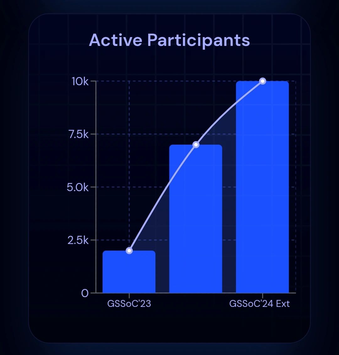 social_anay's tweet image. I’m genuinely excited to share about the GirlScript Summer of Code (GSSoC)—an incredible opportunity for anyone passionate about contributing to impactful open-source projects.
#GSSoC #GSSoC2025 #GirlScriptSummerOfCode #GirlScript #GirlScriptFoundation