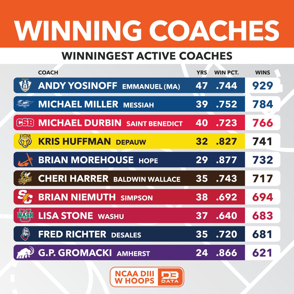 Winningest active coaches in DIII Women's Hoops.
Andy Yosinoff of Emmanuel (MA) holds a commanding lead over all other coaches, active and retired, ranking first all-time in victories by over 100.
#d3data #d3 #d3sports #d3hoops
