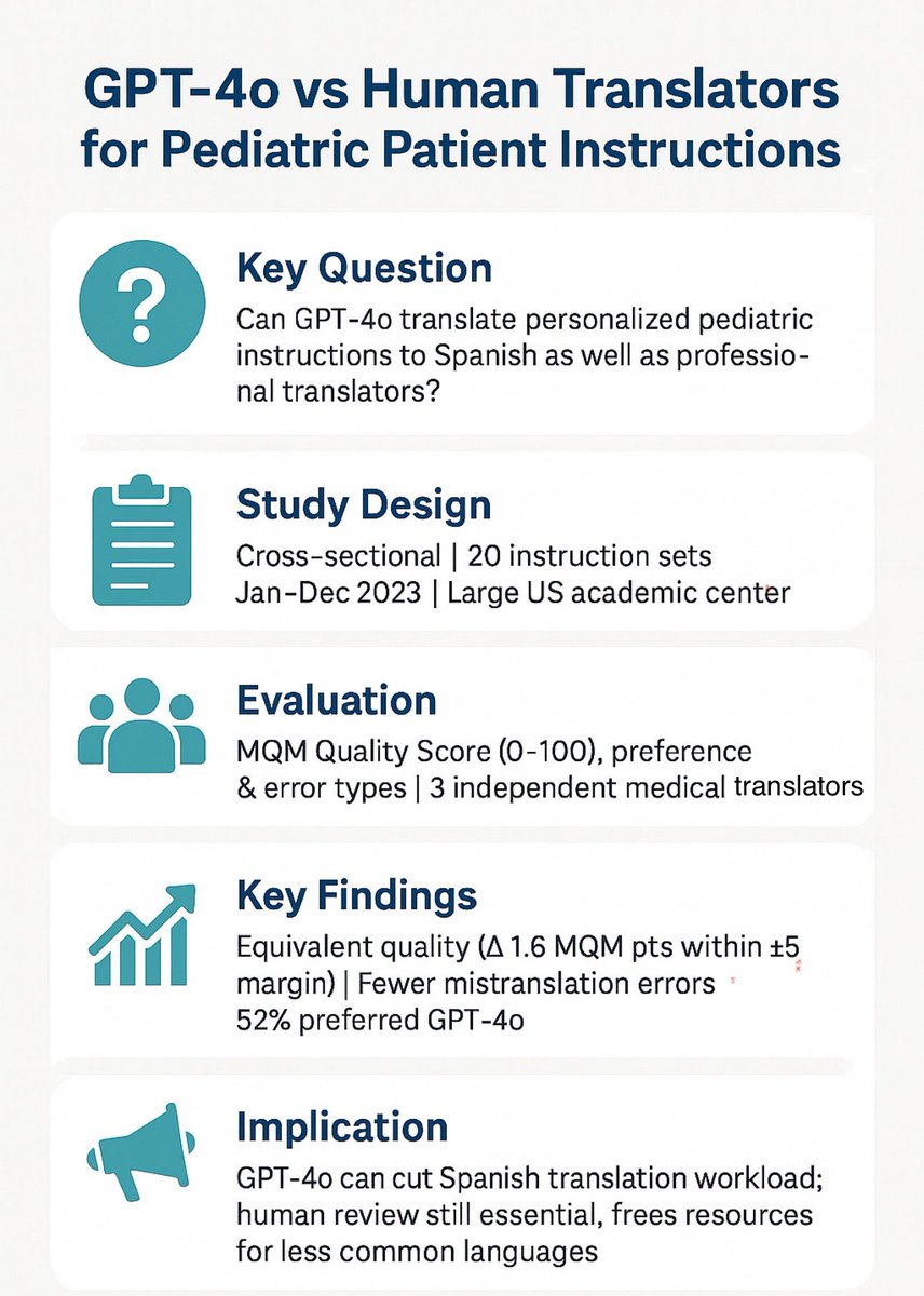 SarMrb's tweet photo. 🤖📄 Can AI translate as well as a human?
In this new study @JAMANetwork, GPT-4o translated pediatric patient instructions into Spanish as well as human pros with fewer errors.

Could this free up resources for underserved languages? 🌍🗣️

https://t.co/sZmllk25h3 https://t.co/2Zsx89AN4a