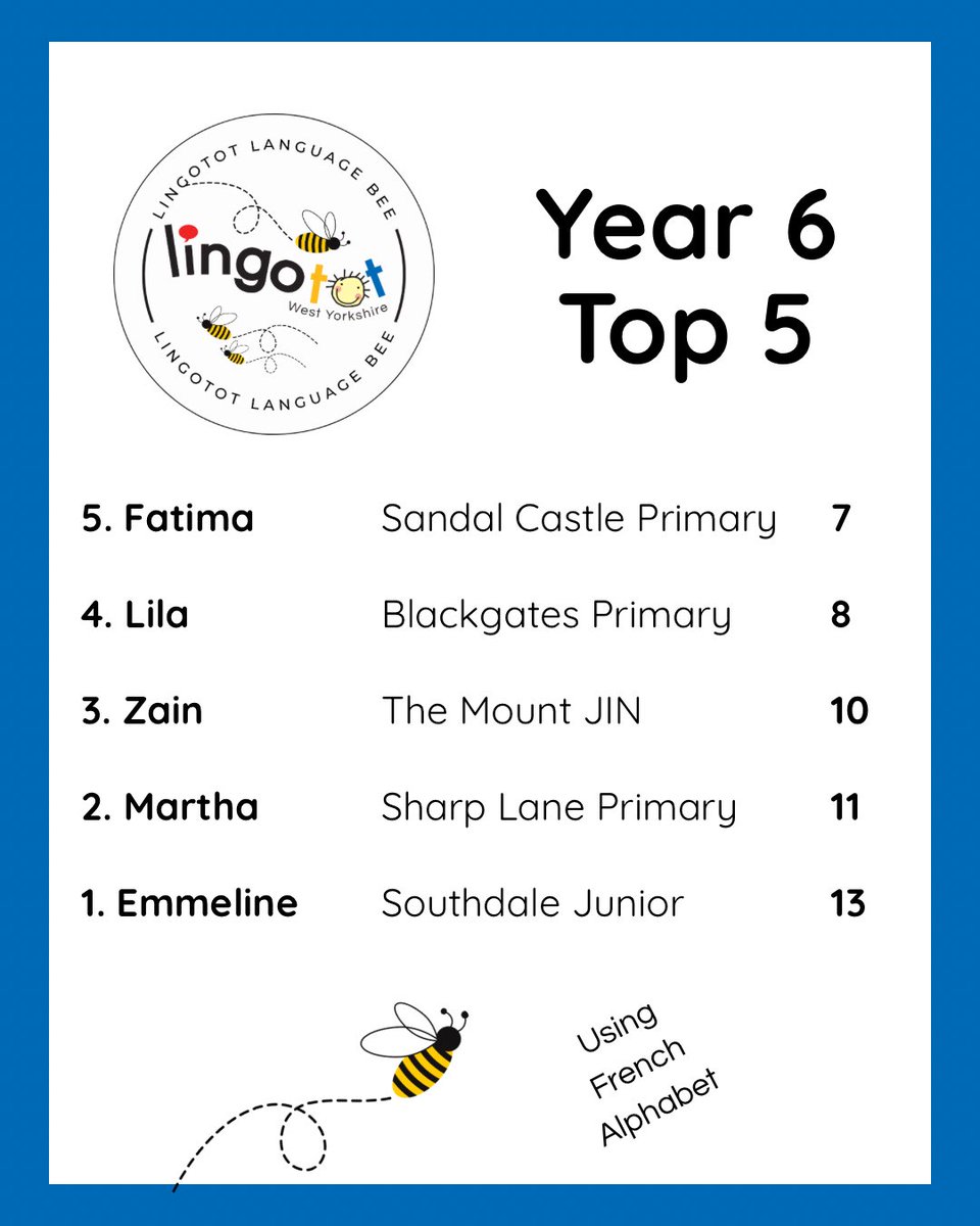 Our Top 5 in each year. 
Lingotot WY Language Bee 🐝 

Thanks to <a href="/CathedralMfl/">Trinity Academy Cathedral MFL</a> for letting us host and to all their Language Ambassadors who helped our KS2 children today. 

Winners from <a href="/hilltopprimary/">Hill Top Prim Sch</a> <a href="/SouthdaleSchool/">Southdale CE Junior School</a> and <a href="/carltonj_i/">Carlton J & I School</a>