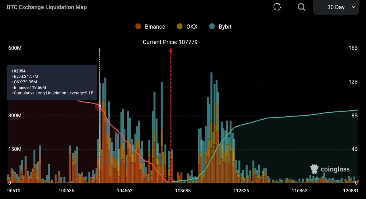 Naja spätesten bei 102k / 103k sollten all die die den Zug verpasst haben einsteigen ... wer weiss wo der #BTC Zug uns noch hinbringt.

Invest &amp; Hodle <a href="/Bitcoin/">Bitcoin</a>
