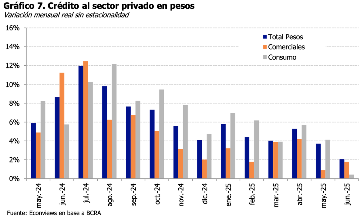 econviews's tweet image. En junio, el crédito total en pesos creció 2.1% m/m, el menor ritmo desde que comenzó el boom en may-24. La nueva fase del programa implica una política monetaria restrictiva, con tasas de interés reales más altas, lo que va a impactar en el crédito y la actividad. @kevosij