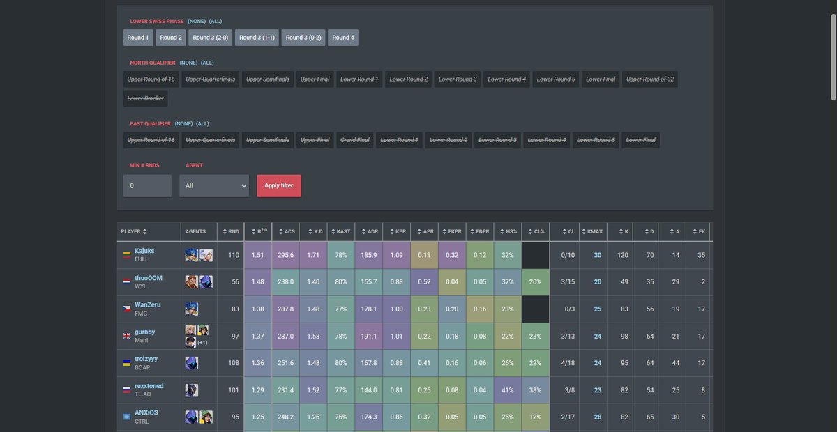 best smokes in lower swiss, love my perfomance in this stage, will try to keep it up for upper