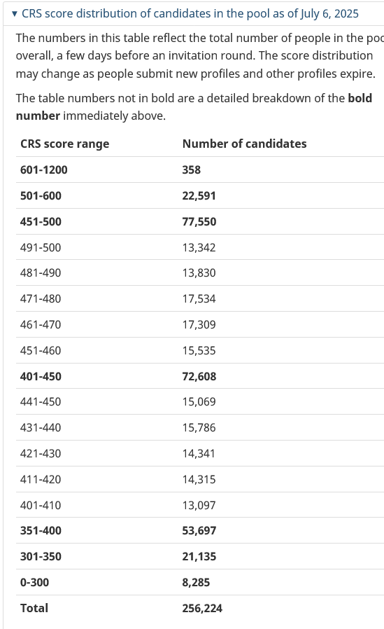 CRS score distribution of candidates in the pool as of July 6, 2025 canada.ca/en/immigration… #cndimm #EE #PR #ITA #CRS #ExpressEntry