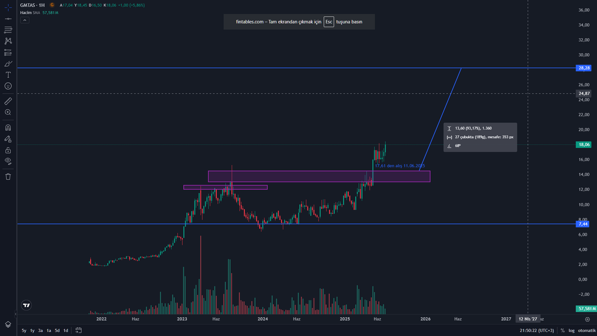 1453_sezer's tweet image. #GMTAS 

🎯 GMTAS – Teknik Görünüm (07.07.2025)

📈 Hisse, ATH’sini hacimli şekilde kırdı
📍 17,61 seviyesi güçlü şekilde test edildi
🟪 Talep bölgesi artık destek
🔺 Hedef: 28,28 TL (%55+ potansiyel)
💡 Teknik olarak:
✅ Sağlam kırılım
✅ Retest tamam
✅ Hacim onayı net