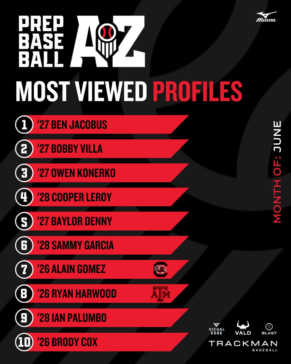 Most Viewed Profiles - June

Arizona's most viewed profiles in the month of June, with the TOP 25 at the link below. ⬇️ #BeSeen

🔗 loom.ly/RjTloTo | <a href="/prepbaseball/">Prep Baseball</a>
