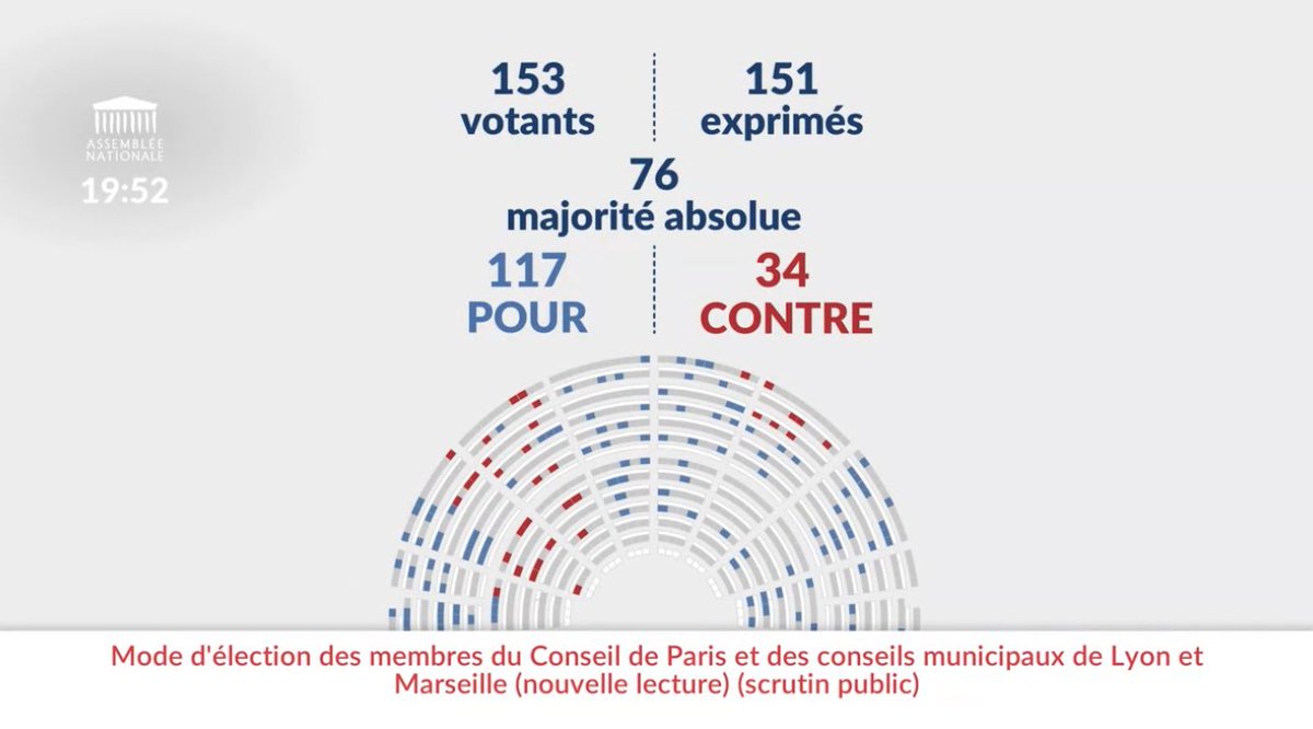 🗳️ 1 électeur = 1 voix
Les Parisiens vont enfin pouvoir élire leur maire.

La réforme de la loi PLM (Paris, Lyon, Marseille) vient d'être adoptée à l’ <a href="/AssembleeNat/">Assemblée nationale</a> . 

Mercredi, le <a href="/Senat/">Sénat</a> donnera un simple avis. Enfin, le texte sera soumis au Conseil constitutionnel.

Vive la