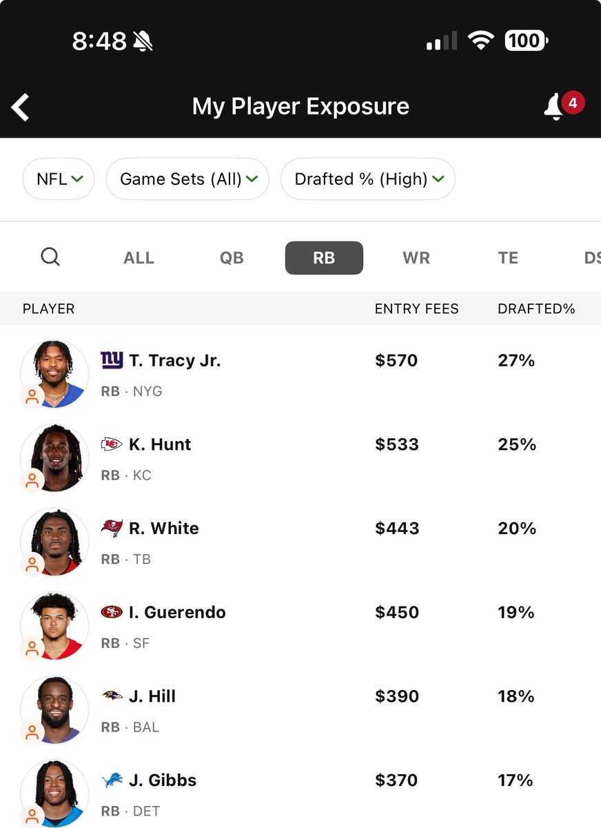 Tsqueeze678's tweet photo. Exposure through 100 drafts on @DraftKings #millymaker #bestball #exposure https://t.co/B0wQjbpzcy